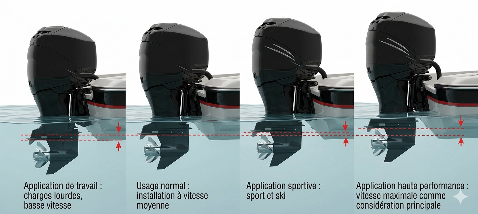 Quatre panneaux montrant un moteur hors-bord en cours d’installation sur une barque, avec des lignes indicatives et des flèches rouges illustrant les zones de travail et les réglages. Quatre panneaux montrant un moteur hors-bord en cours d’installation sur une barque, avec des lignes indicatives et des flèches rouges illustrant les zones de travail et les réglages.